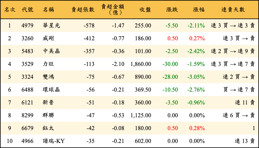 賣超張數及金額