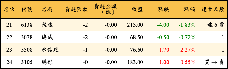 賣超張數及金額