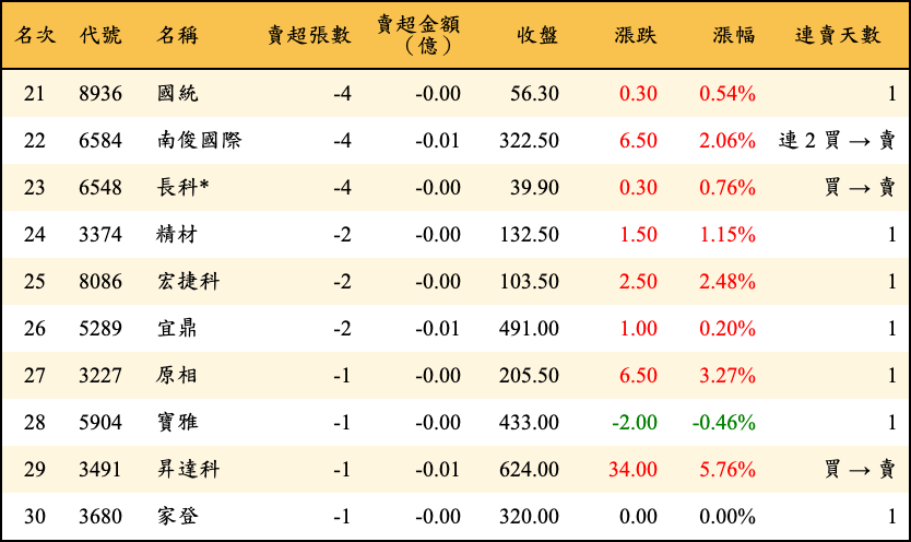 賣超張數及金額