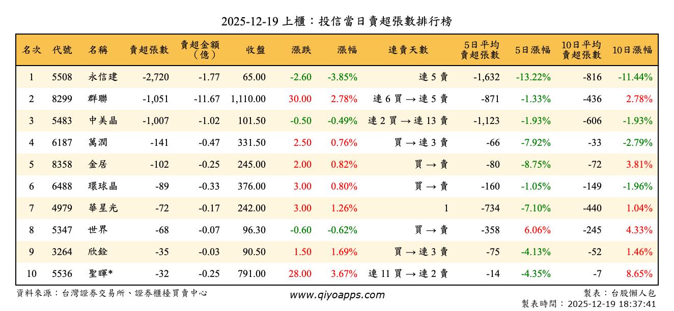 上櫃：投信當日賣超張數排行榜
