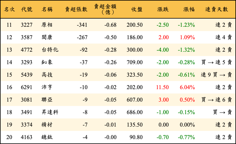 賣超張數及金額