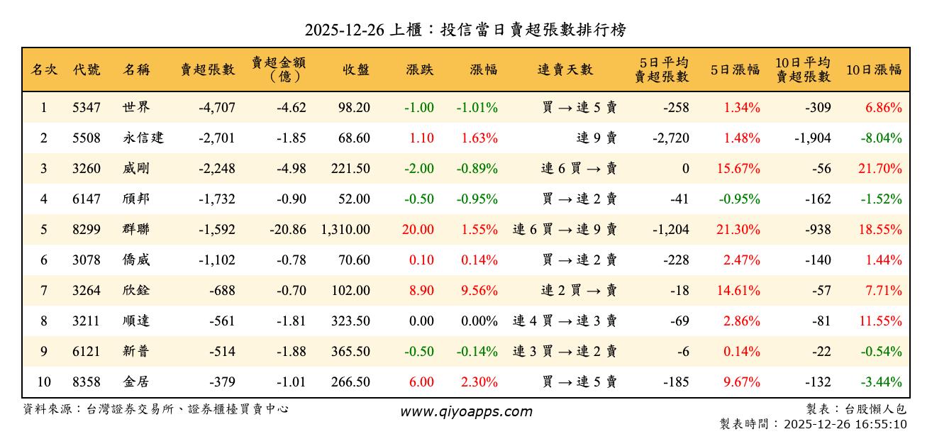 上櫃：投信當日賣超張數排行榜