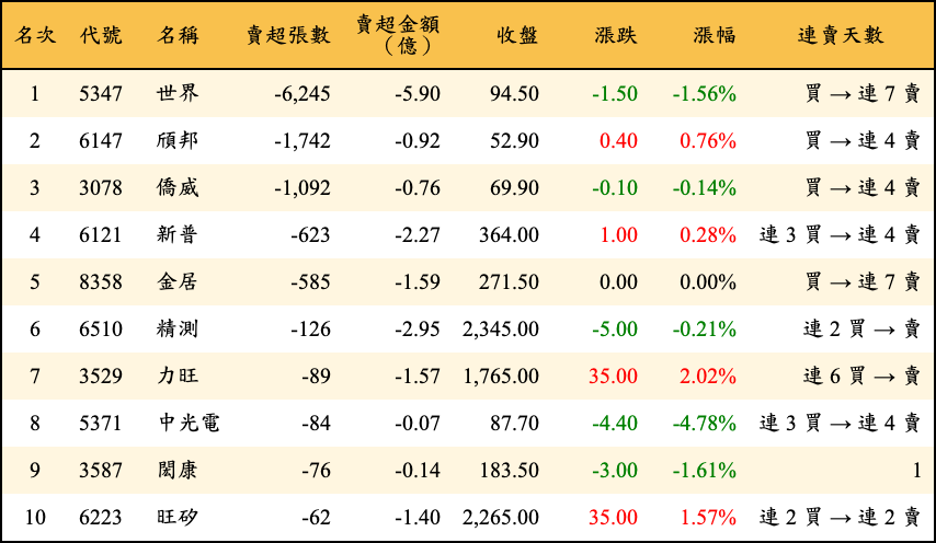賣超張數及金額