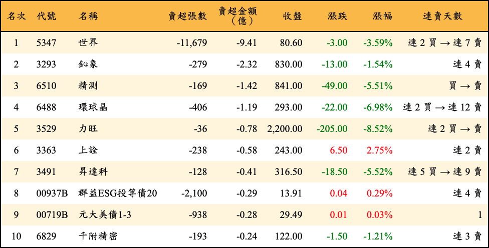賣超張數及金額