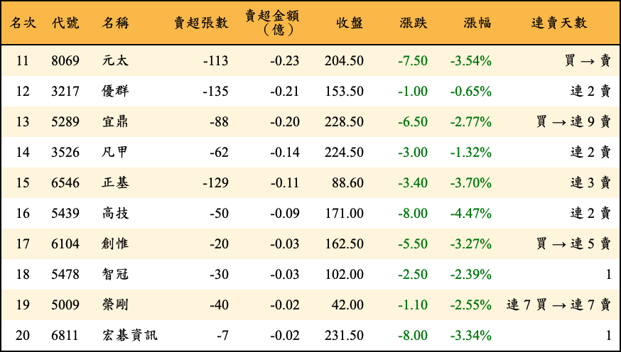 賣超張數及金額