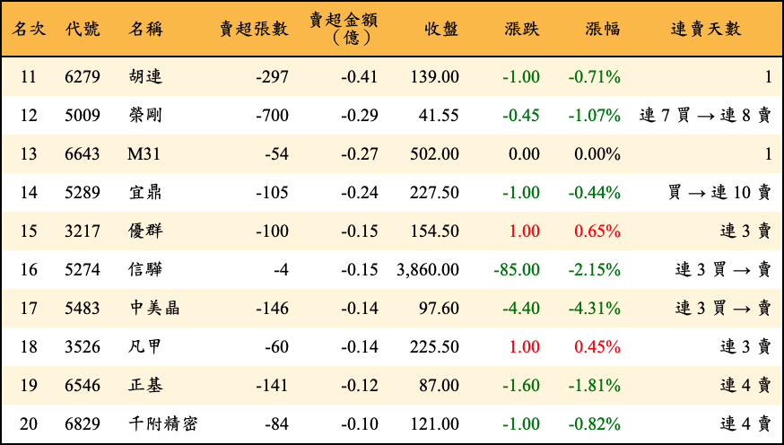 賣超張數及金額