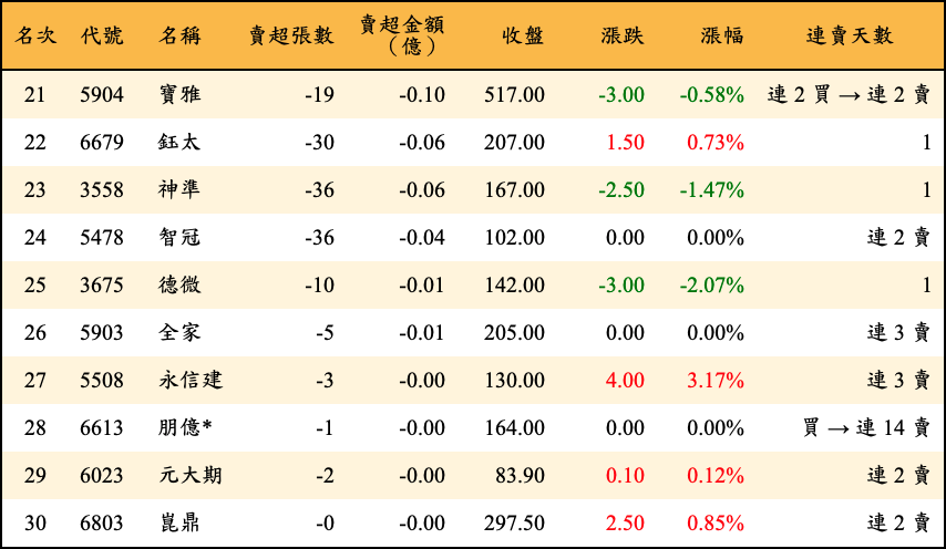 賣超張數及金額