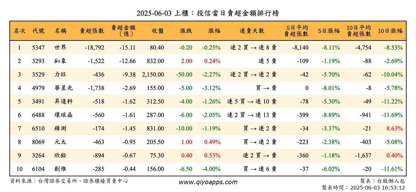 上櫃：投信當日賣超金額排行榜