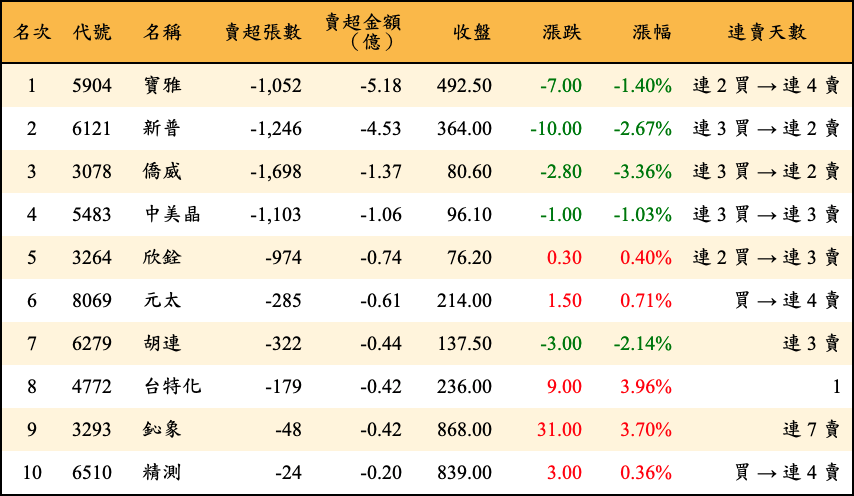 賣超張數及金額