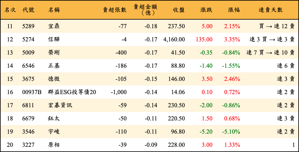 賣超張數及金額