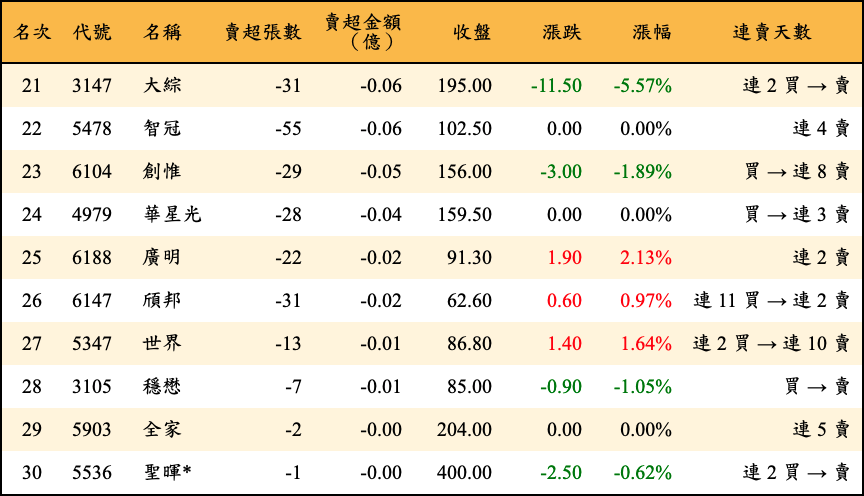 賣超張數及金額