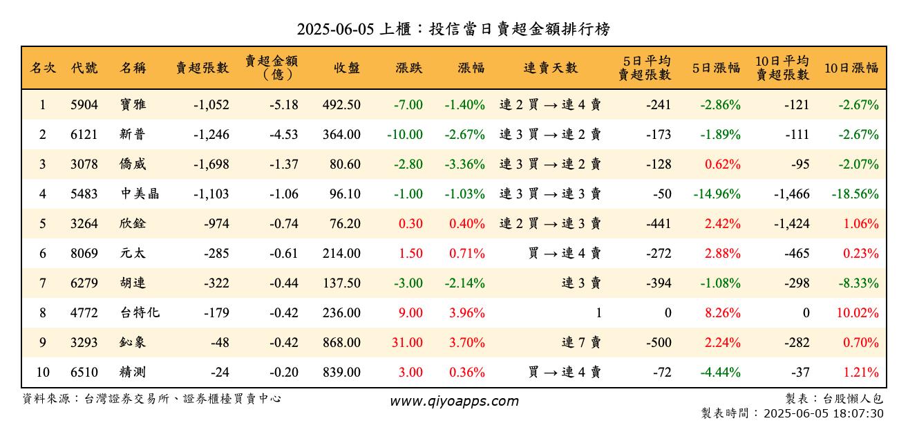 上櫃：投信當日賣超金額排行榜