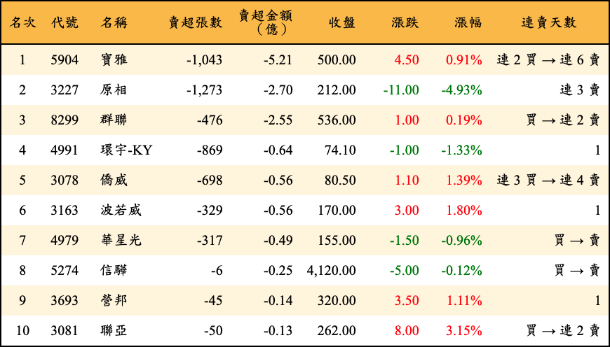 賣超張數及金額