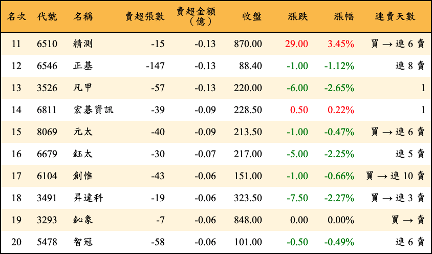 賣超張數及金額
