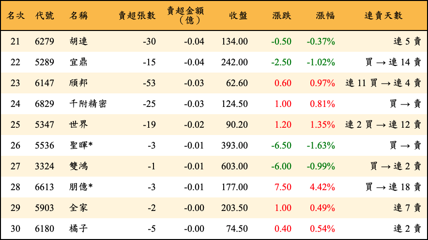 賣超張數及金額