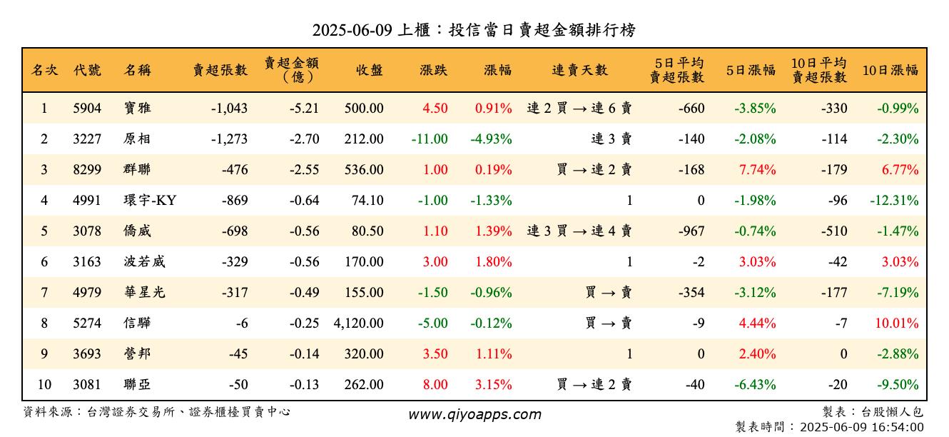 上櫃：投信當日賣超金額排行榜