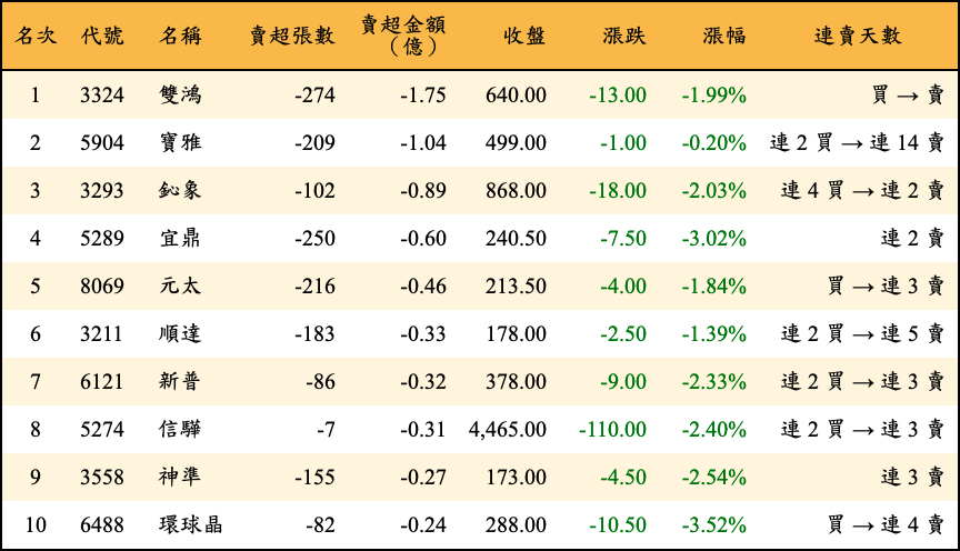 賣超張數及金額