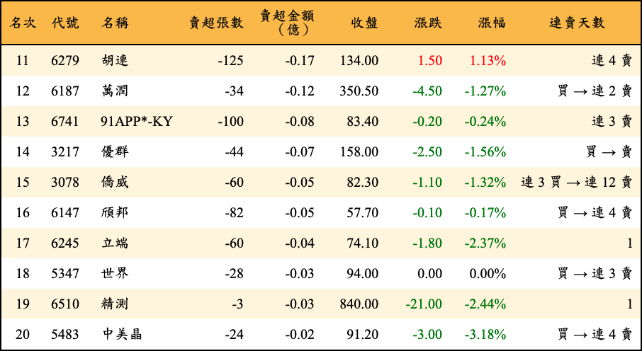 賣超張數及金額
