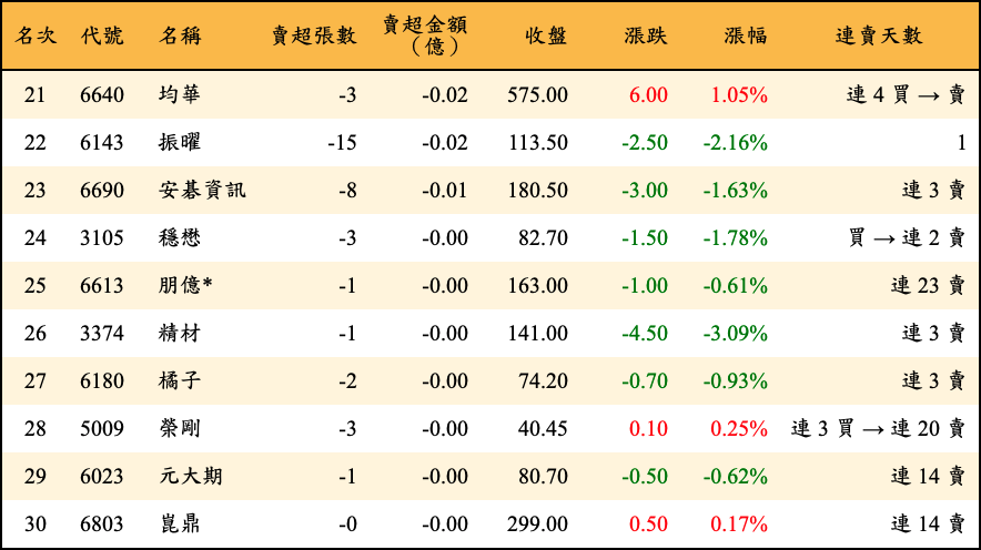 賣超張數及金額