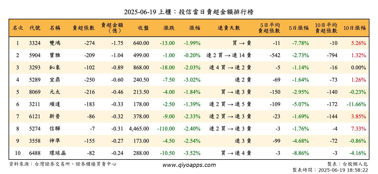 上櫃：投信當日賣超金額排行榜