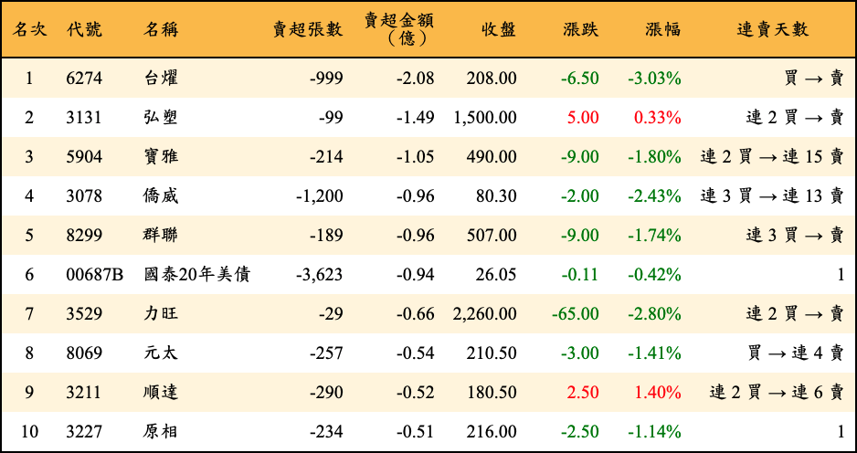 賣超張數及金額