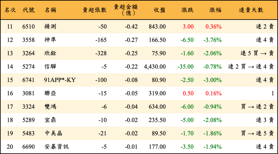 賣超張數及金額