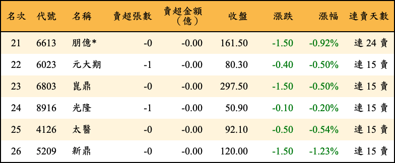 賣超張數及金額