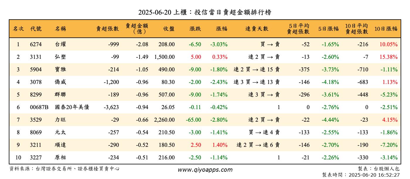 上櫃：投信當日賣超金額排行榜