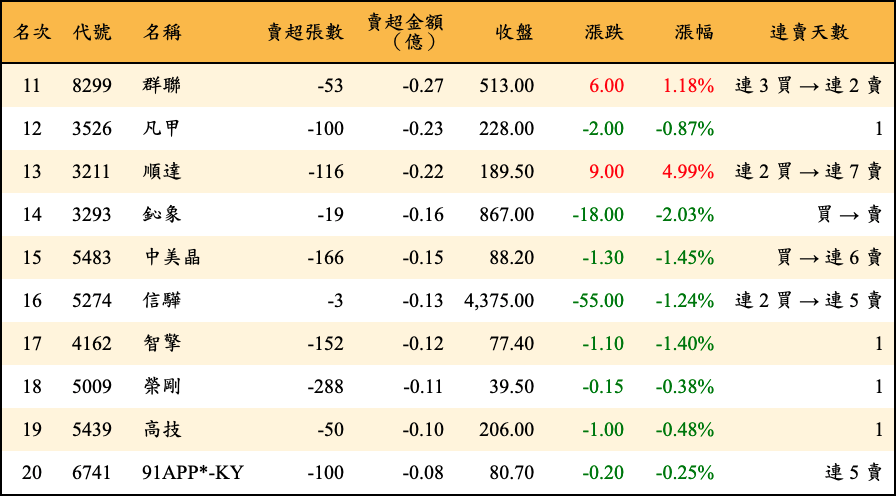 賣超張數及金額