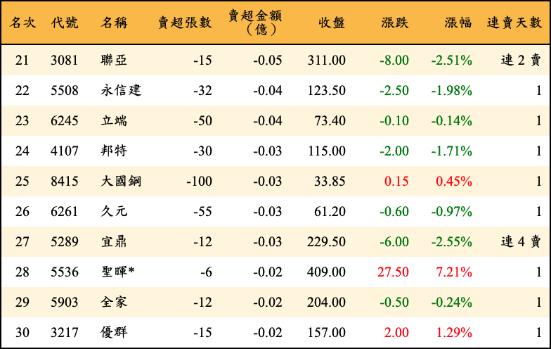 賣超張數及金額