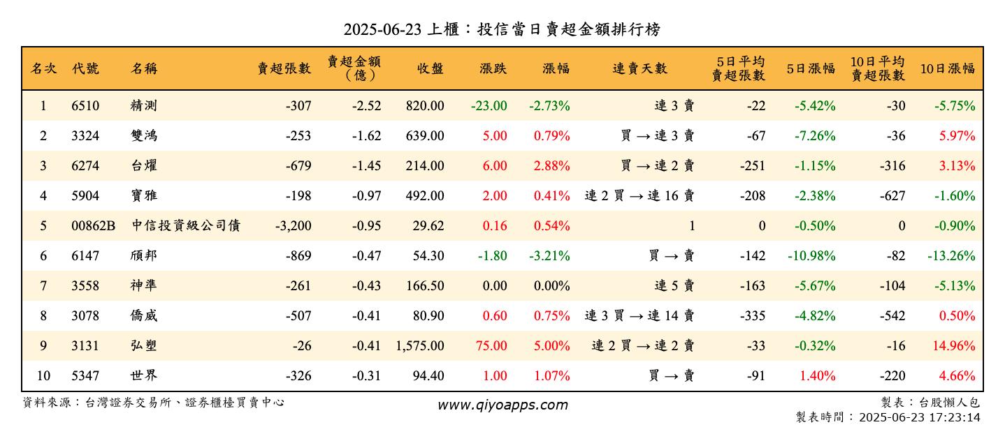 上櫃：投信當日賣超金額排行榜