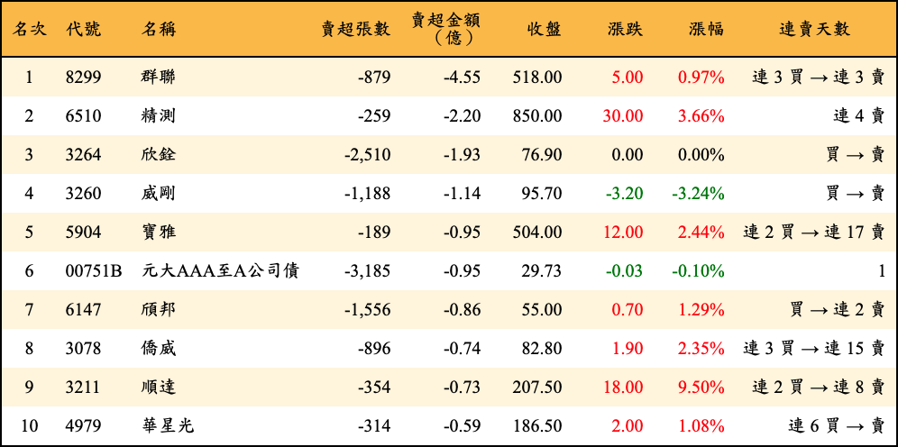 賣超張數及金額