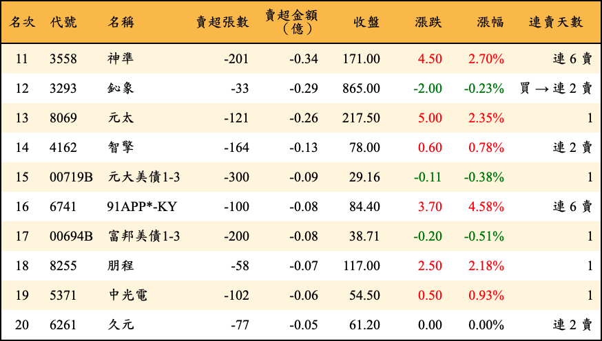 賣超張數及金額