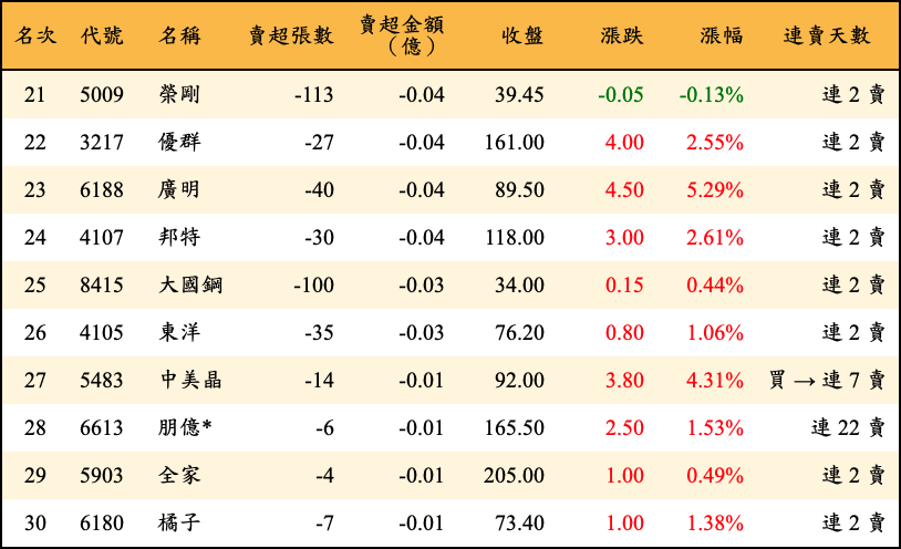 賣超張數及金額
