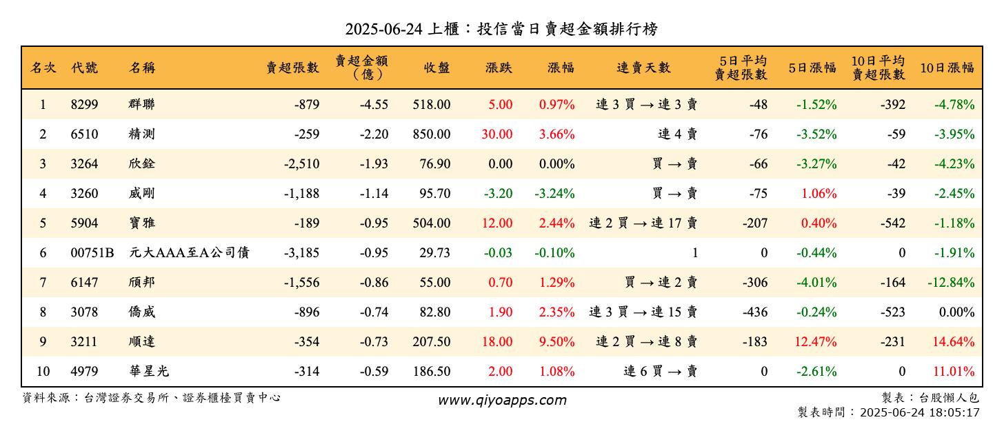 上櫃：投信當日賣超金額排行榜