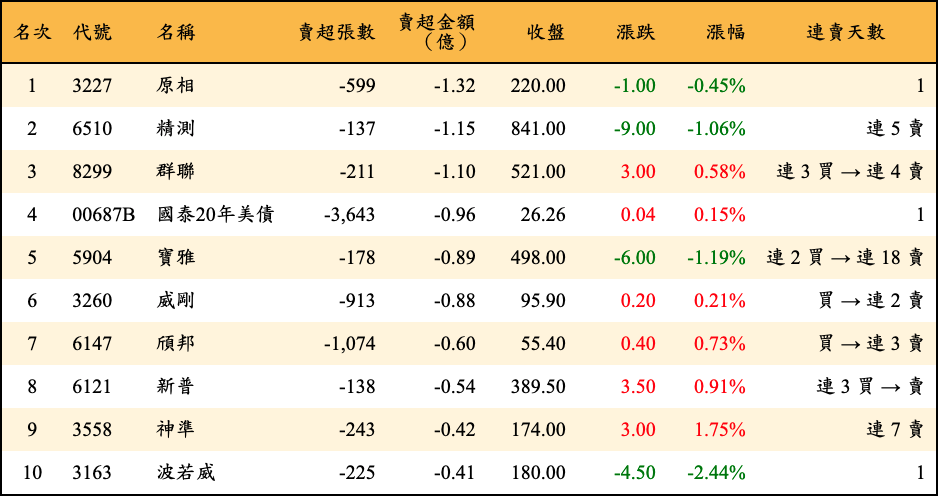 賣超張數及金額