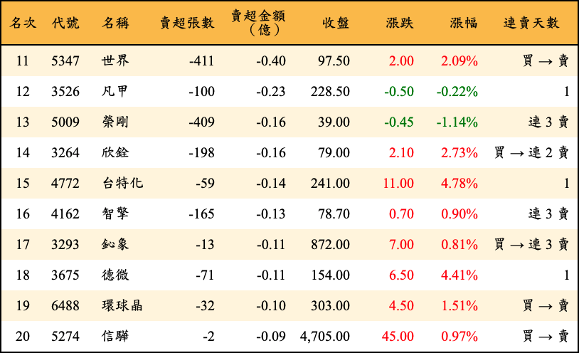 賣超張數及金額