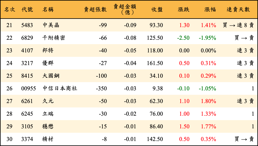 賣超張數及金額