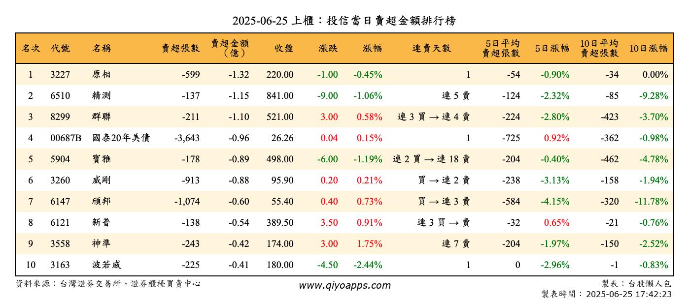 上櫃：投信當日賣超金額排行榜