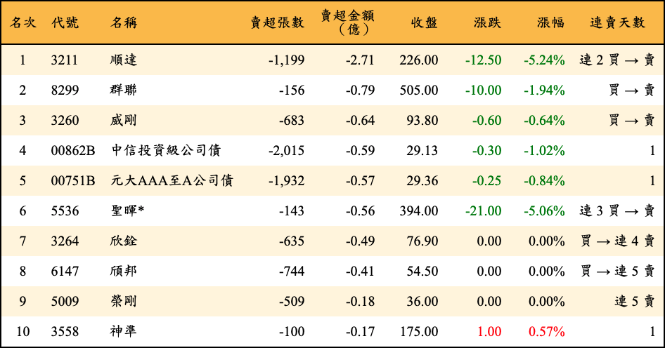 賣超張數及金額