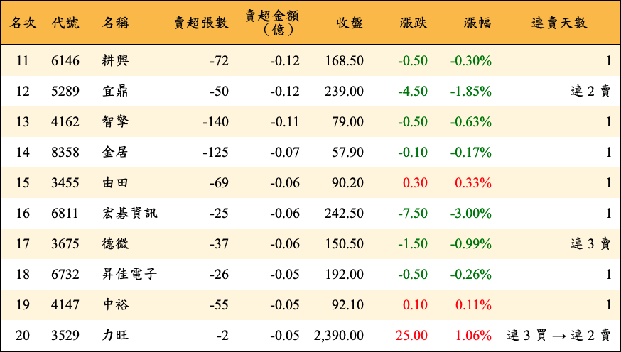 賣超張數及金額