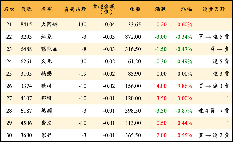 賣超張數及金額
