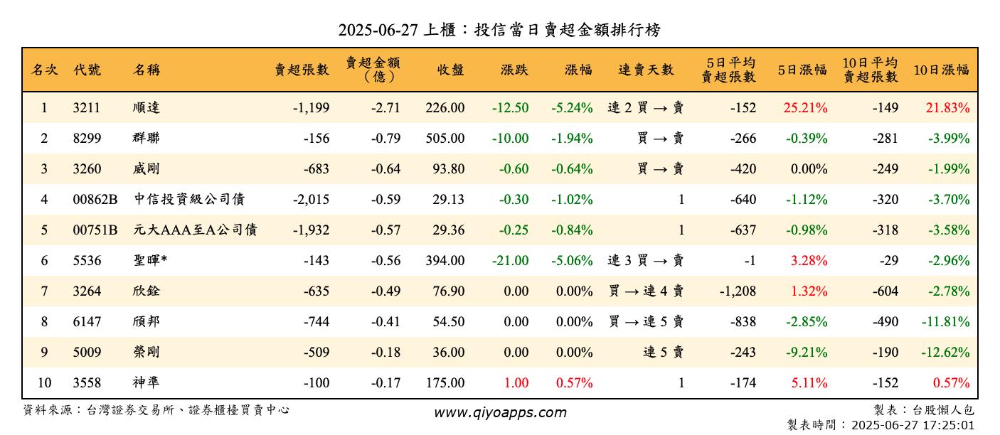 上櫃：投信當日賣超金額排行榜