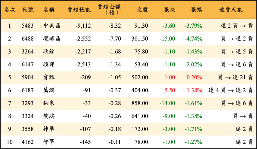 賣超張數及金額