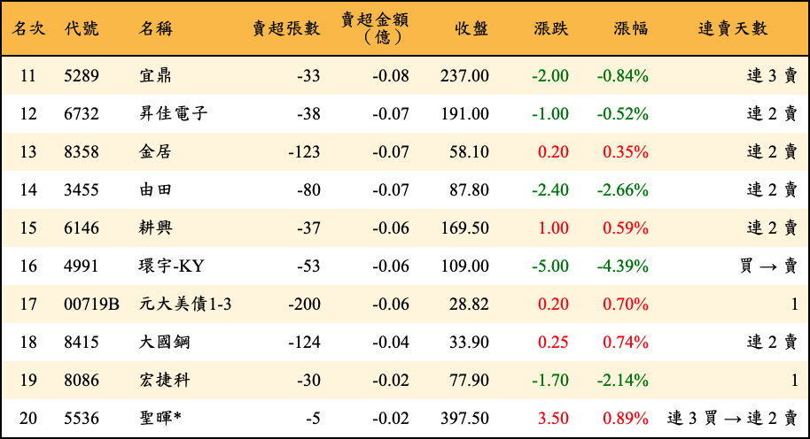 賣超張數及金額