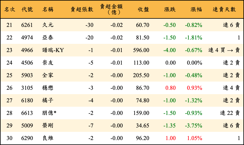 賣超張數及金額
