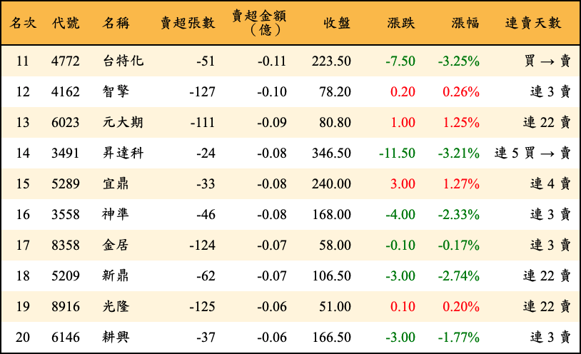 賣超張數及金額