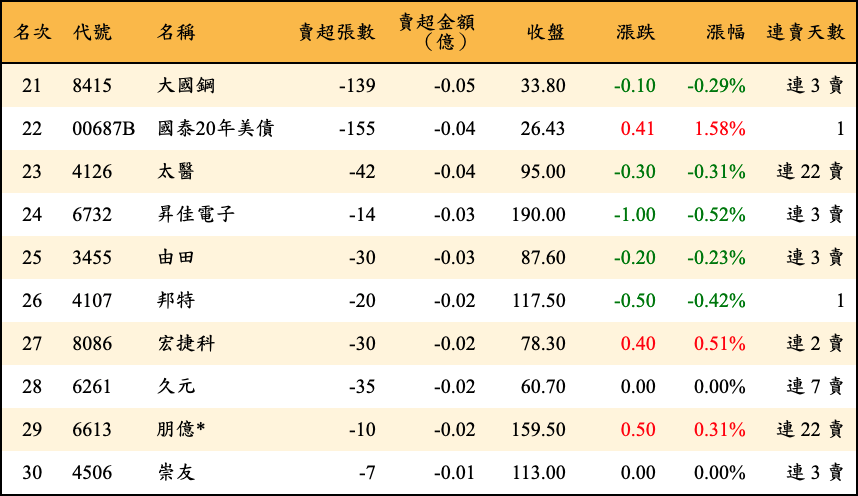 賣超張數及金額