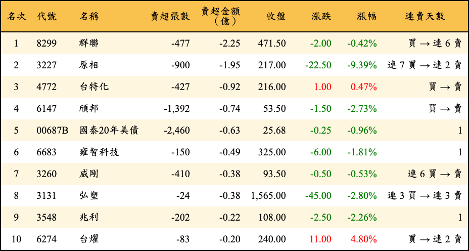 賣超張數及金額
