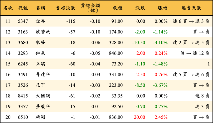 賣超張數及金額